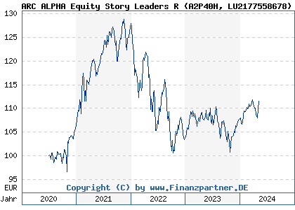 Chart: ARC ALPHA Equity Story Leaders R (A2P40H LU2177558678)