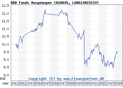 Chart: B&B Fonds Ausgewogen (A1H84S LU0614923133)