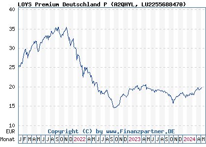 Chart: LOYS Premium Deutschland P (A2QHYL LU2255688470)