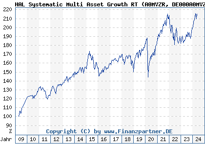 Chart: HAL Systematic Multi Asset Growth RT (A0MVZR DE000A0MVZR0)