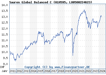 Chart: Sauren Global Balanced C (A1H595 LU0580224623)