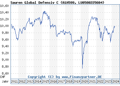 Chart: Sauren Global Defensiv C (A1H599 LU0580225604)