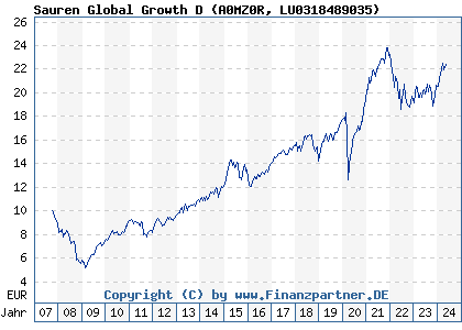 Chart: Sauren Global Growth D (A0MZ0R LU0318489035)