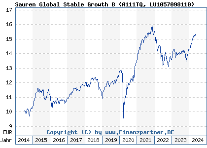 Chart: Sauren Global Stable Growth B (A111TQ LU1057098110)