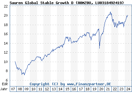 Chart: Sauren Global Stable Growth D (A0MZ0U LU0318492419)