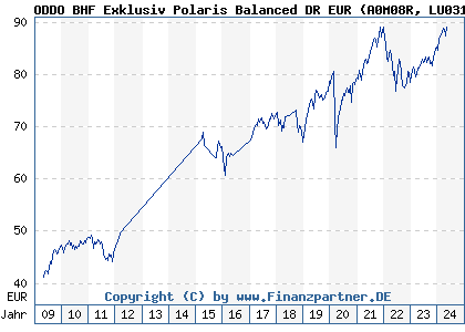 Chart: ODDO BHF Exklusiv Polaris Balanced DR EUR (A0M08R LU0319574272)