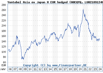 Chart: Vontobel Asia ex Japan H EUR hedged (A0EQYQ LU0218912409)