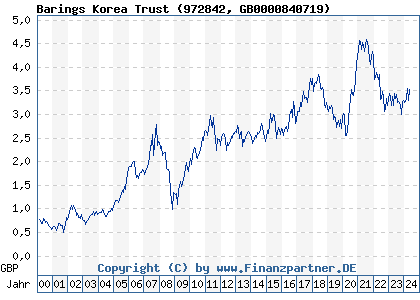 Chart: Barings Korea Trust (972842 GB0000840719)