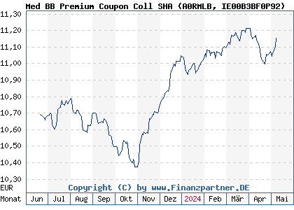Chart: Med BB Premium Coupon Coll SHA (A0RMLB IE00B3BF0P92)