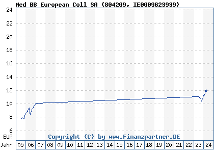 Chart: Med BB European Coll SA (804209 IE0009623939)