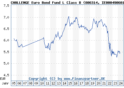 Chart: CHALLENGE Euro Bond Fund L Class B (806314 IE0004906016)