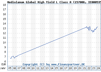 Chart: Mediolanum Global High Yield L Class A (157006 IE0005359660)