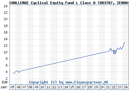 Chart: CHALLENGE Cyclical Equity Fund L Class A (803787 IE0004462408)
