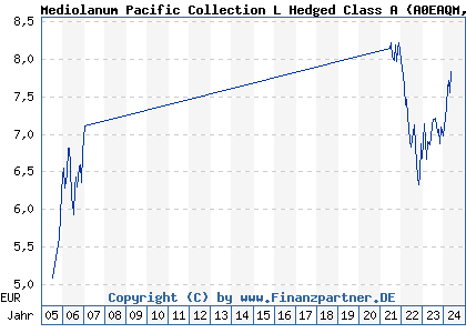 Chart: Mediolanum Pacific Collection L Hedged Class A (A0EAQM IE00B04KP551)