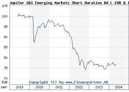 Chart: Jupiter Gbl Emerging Markets Short Duration Bd L EUR Q Inc Dist HSC (A2DT7Q LU1640602253)