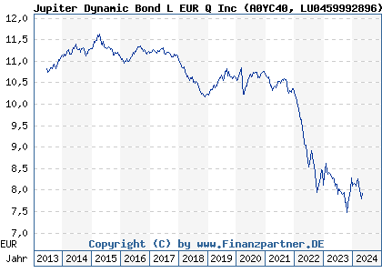 Chart: Jupiter Dynamic Bond L EUR Q Inc (A0YC40 LU0459992896)