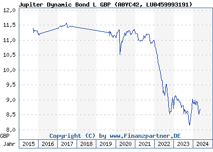 Chart: Jupiter Dynamic Bond L GBP (A0YC42 LU0459993191)