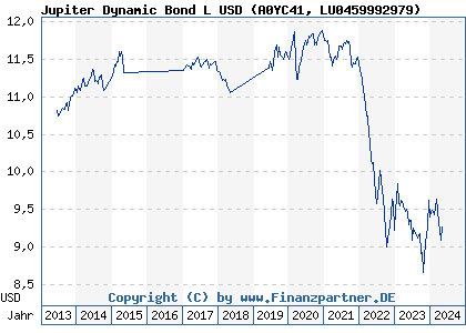 Chart: Jupiter Dynamic Bond L USD (A0YC41 LU0459992979)