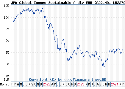 Chart: JPM Global Income Sustainable A div EUR (A2QL40 LU2279689587)