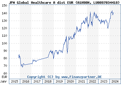 Chart: JPM Global Healthcare A dist EUR (A1H98W LU0897034418)