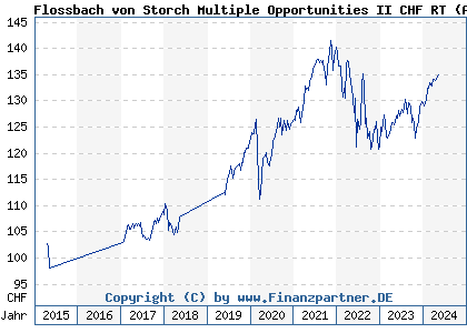 Chart: Flossbach von Storch Multiple Opportunities II CHF RT (A1182C LU1172943745)