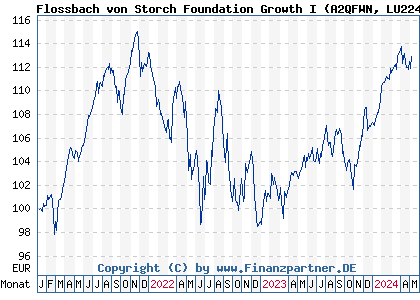 Chart: Flossbach von Storch Foundation Growth I (A2QFWN LU2243567810)