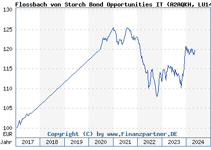 Chart: Flossbach von Storch Bond Opportunities IT (A2AQKH LU1481584016)