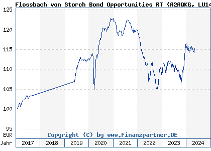 Chart: Flossbach von Storch Bond Opportunities RT (A2AQKG LU1481583711)