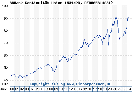 Chart: BBBank Kontinuität Union (531423 DE0005314231)