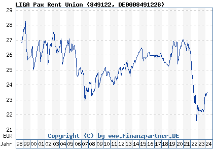 Chart: LIGA Pax Rent Union (849122 DE0008491226)