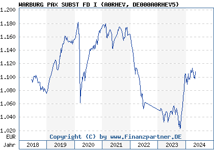 Chart: WARBURG PAX SUBST FD I (A0RHEV DE000A0RHEV5)
