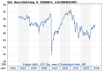Chart: Uni Ausschüttung A (A2AGK4 LU1390462189)