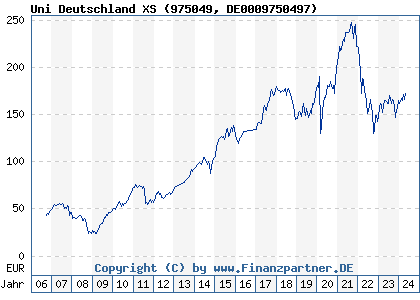 Chart: Uni Deutschland XS (975049 DE0009750497)