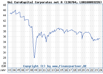 Chart: Uni EuroKapital Corporates net A (136704 LU0168093226)