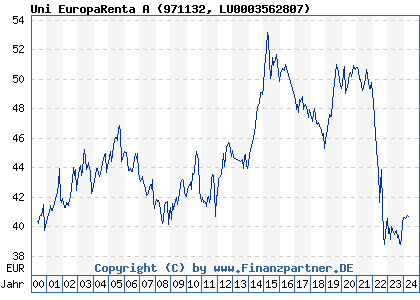 Chart: Uni EuropaRenta A (971132 LU0003562807)