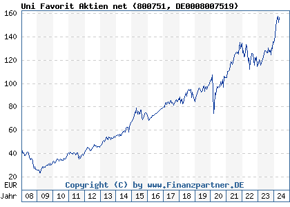 Chart: Uni Favorit Aktien net (800751 DE0008007519)