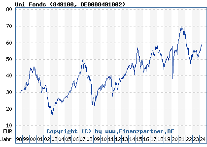 Chart: Uni Fonds (849100 DE0008491002)