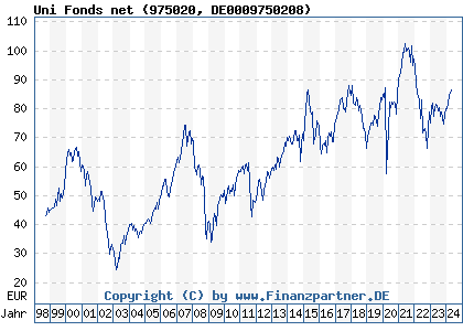 Chart: Uni Fonds net (975020 DE0009750208)