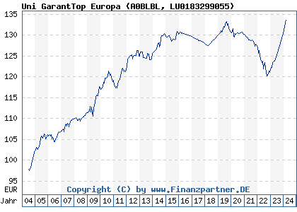 Chart: Uni GarantTop Europa (A0BLBL LU0183299055)