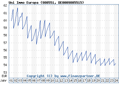 Chart: Uni Immo Europa (980551 DE0009805515)
