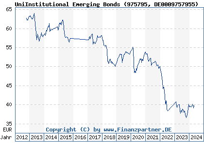 Chart: UniInstitutional Emerging Bonds (975795 DE0009757955)