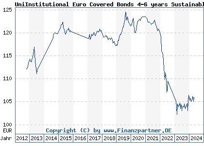 Chart: UniInstitutional Euro Covered Bonds 4-6 years Sustainable (975763 DE0009757633)