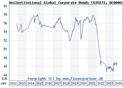 Chart: UniInstitutional Global Corporate Bonds (635271 DE0006352719)
