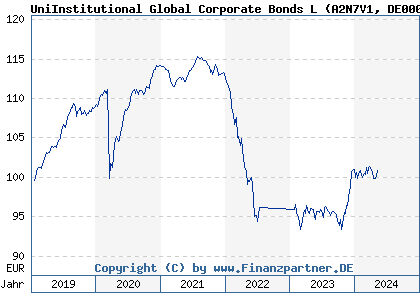 Chart: UniInstitutional Global Corporate Bonds L (A2N7V1 DE000A2N7V14)