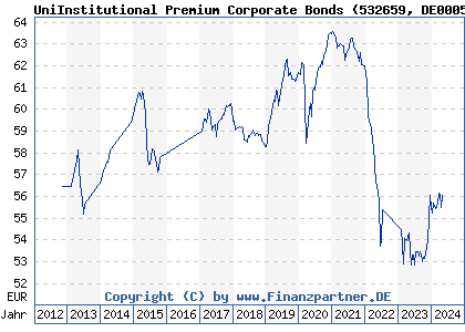 Chart: UniInstitutional Premium Corporate Bonds (532659 DE0005326599)