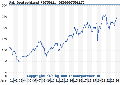Chart: Uni Deutschland (975011 DE0009750117)