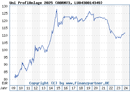 Chart: Uni ProfiAnlage 2025 (A0RNV3 LU0430014349)