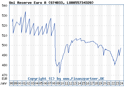 Chart: Uni Reserve Euro A (974033 LU0055734320)