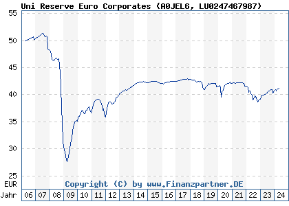 Chart: Uni Reserve Euro Corporates (A0JEL6 LU0247467987)