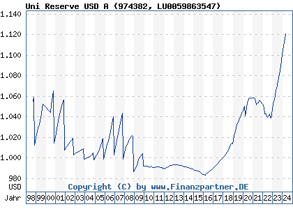 Chart: Uni Reserve USD A (974382 LU0059863547)